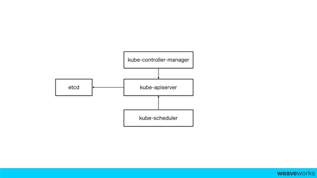 weaveworks-
kube-controller-manager
kube-scheduler
kube-apiserver
etcd
