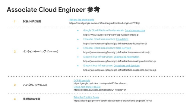 1 試験ガイドの確認
Review the exam guide
https://cloud.google.com/certification/guides/cloud-engineer/?hl=ja
2 オンライントレーニング (Coursera)
● Google Cloud Platform Fundamentals: Core Infrastructure
https://www.coursera.org/learn/gcp-fundamentals-jp
● Essential Cloud Infrastructure: Foundation
https://ja.coursera.org/learn/gcp-infrastructure-foundation-jp
● Essential Cloud Infrastructure: Core Services
https://ja.coursera.org/learn/gcp-infrastructure-core-services-jp
● Elastic Cloud Infrastructure: Scaling and Automation
https://ja.coursera.org/learn/gcp-infrastructure-scaling-automation-jp
● Elastic Cloud Infrastructure: Containers and Services
https://ja.coursera.org/learn/gcp-infrastructure-containers-services-jp
3 ハンズオン (QWIKLAB)
GCP Essentials
https://google.qwiklabs.com/quests/23?locale=en
Cloud Architecture Quest
https://google.qwiklabs.com/quests/24?locale=en
4 模擬試験の受験
Take the Practice Exam
https://cloud.google.com/certification/practice-exam/cloud-engineer?hl=ja
Associate Cloud Engineer 参考
