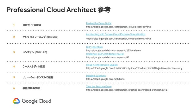 1 試験ガイドの確認
Review the Exam Guide
https://cloud.google.com/certiﬁcation/cloud-architect?hl=ja
2 オンライントレーニング (Coursera)
Architecting with Google Cloud Platform Specialization
https://cloud.google.com/certiﬁcation/cloud-architect?hl=ja
3 ハンズオン (QWIKLAB)
GCP Essentials
https://google.qwiklabs.com/quests/23?locale=en
Challenge: GCP Architecture Quest
https://google.qwiklabs.com/quests/47
4 ケーススタディの確認
Cloud Architect Case Studies
https://cloud.google.com/certiﬁcation/guides/cloud-architect/?hl=ja#sample-case-study
5 ソリューションサンプルの確認
Detailed Solutions
https://cloud.google.com/solutions
6 模擬試験の受験
Take the Practice Exam
https://cloud.google.com/certiﬁcation/practice-exam/cloud-architect?hl=ja
Professional Cloud Architect 参考
