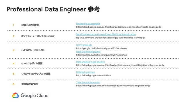 1 試験ガイドの確認
Review the exam guide
https://cloud.google.com/certification/guides/data-engineer/#certificate-exam-guide
2 オンライントレーニング (Coursera)
Data Engineering on Google Cloud Platform Specialization
https://ja.coursera.org/specializations/gcp-data-machine-learning-jp
3 ハンズオン (QWIKLAB)
GCP Essentials
https://google.qwiklabs.com/quests/23?locale=en
Data Engineering Quest
https://google.qwiklabs.com/quests/25?locale=en
4 ケーススタディの確認
Data Engineer Case Studies
https://cloud.google.com/certification/guides/data-engineer/?hl=ja#sample-case-study
5 ソリューションサンプルの確認
Detailed solutions
https://cloud.google.com/solutions
6 模擬試験の受験
Take the practice exam
https://cloud.google.com/certification/practice-exam/data-engineer?hl=ja
Professional Data Engineer 参考
