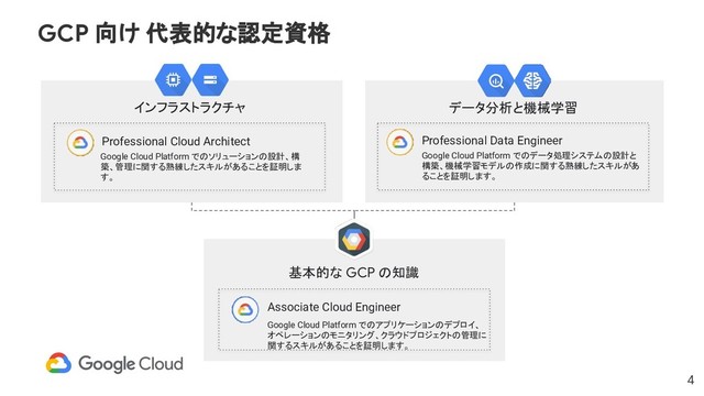 GCP 向け 代表的な認定資格
データ分析と機械学習
インフラストラクチャ
基本的な GCP の知識
Google Cloud Platform でのソリューションの設計、構
築、管理に関する熟練したスキルがあることを証明しま
す。
Professional Cloud Architect
Google Cloud Platform でのデータ処理システムの設計と
構築、機械学習モデルの作成に関する熟練したスキルがあ
ることを証明します。
Professional Data Engineer
Google Cloud Platform でのアプリケーションのデプロイ、
オペレーションのモニタリング、クラウドプロジェクトの管理に
関するスキルがあることを証明します。
Associate Cloud Engineer
4
