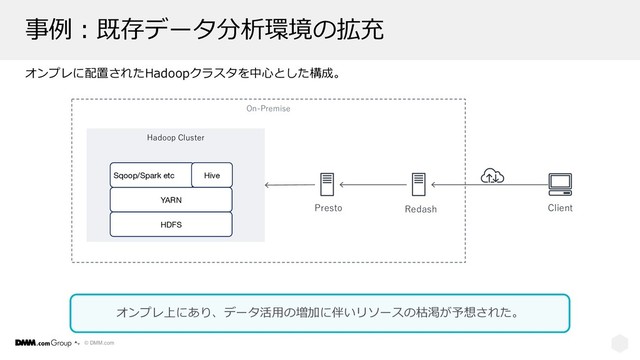 © DMM.com
事例︓既存データ分析環境の拡充
オンプレに配置されたHadoopクラスタを中⼼とした構成。
オンプレ上にあり、データ活⽤の増加に伴いリソースの枯渇が予想された。
On-Premise
Hadoop Cluster
Client
Redash
Presto
HDFS
YARN
Sqoop/Spark etc Hive
