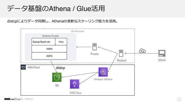 © DMM.com
データ基盤のAthena / Glue活⽤
distcpによりデータ同期し、Athenaの柔軟なスケーリング能⼒を活⽤。
On-Premise
Hadoop Cluster
Client
Redash
Presto
HDFS
YARN
Sqoop/Spark etc Hive
AWS Cloud
Amazon Athena
AWS Glue
S3
distcp
