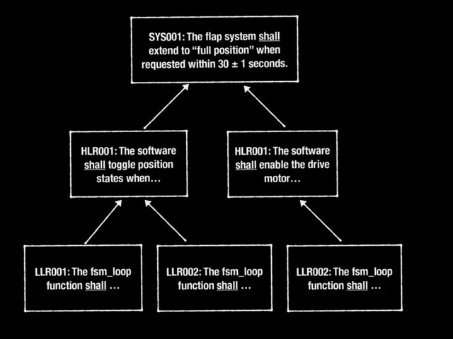 SYS001: The ﬂap system shall
extend to “full position” when
requested within 30 ± 1 seconds.
HLR001: The software
shall toggle position
states when…
HLR001: The software
shall enable the drive
motor…
LLR001: The fsm_loop
function shall …
LLR002: The fsm_loop
function shall …
LLR002: The fsm_loop
function shall …
