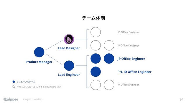 TBQVSJNFFUVQ 
νʔϜମ੍
Product Manager
Lead Designer
Lead Engineer
JP Office Engineer
PH, ID Office Engineer
JP Office Designer
ID Office Designer
JP Office Engineer
ϦχϡʔΞϧνʔϜ
࣌ظʹΑͬͯͷϔϧϓ֤ࣄۀॴଐͷΤϯδχΞ
