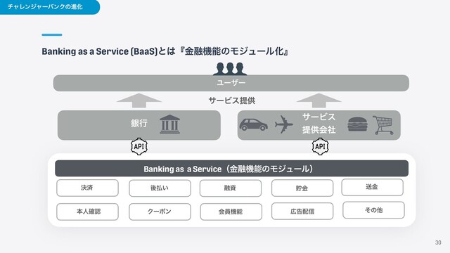 Banking as a Service (BaaS)ͱ͸ʰۚ༥ػೳͷϞδϡʔϧԽʱ
30
Banking as a Serviceʢۚ༥ػೳͷϞδϡʔϧʣ
Ϋʔϙϯ ձһػೳ
ஷۚ
ͦͷଞ
ૹۚ
ۜߦ
Ϣʔβʔ
αʔϏε


ఏڙձࣾ
ޙ෷͍ ༥ࢿ
ܾࡁ
ຊਓ֬ೝ ޿ࠂ഑৴
αʔϏεఏڙ
νϟϨϯδϟʔόϯΫͷਐԽ

