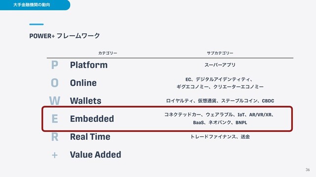 POWER+ ϑϨʔϜϫʔΫ
36
େखۚ༥ػؔͷಈ޲
ΧςΰϦʔ αϒΧςΰϦʔ
P Platform εʔύʔΞϓϦ
O Online ECɺσδλϧΞΠσϯςΟςΟɺ


ΪάΤίϊϛʔɺΫϦΤʔλʔΤίϊϛʔ
W Wallets ϩΠϠϧςΟɺԾ૝௨՟ɺεςʔϒϧίΠϯɺCBDC
E Embedded ίωΫςουΧʔɺ΢ΣΞϥϒϧɺIoTɺAR/VR/XRɺ


BaaSɺωΦόϯΫɺBNPL
R Real Time τϨʔυϑΝΠφϯεɺૹۚ
+ Value Added
