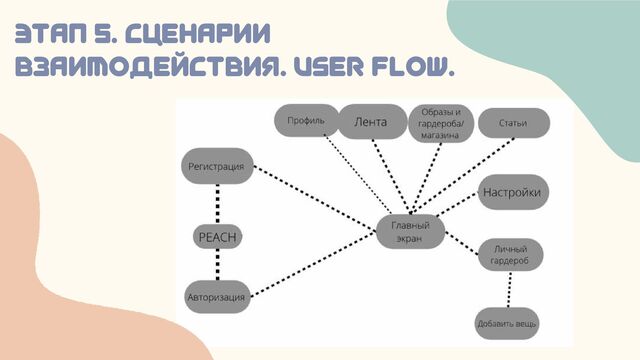 ЭТАП 5. Сценарии
взаимодействия. User flow.
