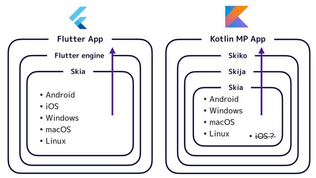 　Kotlin MP App　
　Skiko　
　Skija　
　Flutter App　
　Flutter engine　
• Android
• iOS
• Windows
• macOS
• Linux
　Skia　
• Android
• Windows
• macOS
• Linux
　Skia　
• iOS？
