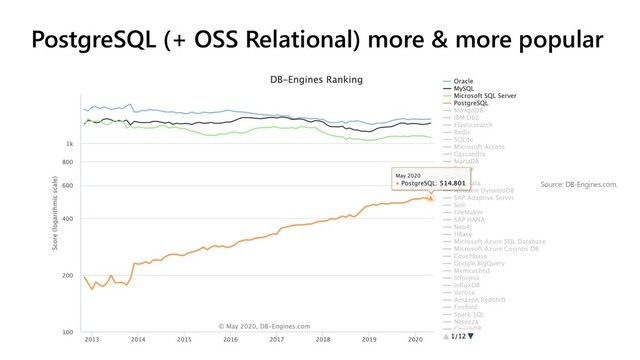 DB-Engines Ranking
PostgreSQL (+ OSS Relational) more & more popular
Source: DB-Engines.com.

