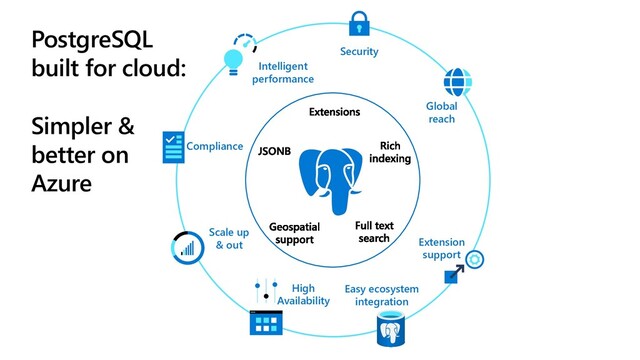 PostgreSQL
built for cloud:
Simpler &
better on
Azure
Global
reach
Security
Scale up
& out
High
Availability
Compliance
Intelligent
performance
Easy ecosystem
integration
Extension
support
