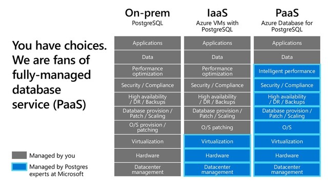 You have choices.
We are fans of
fully-managed
database
service (PaaS)
On-prem
PostgreSQL
IaaS
Azure VMs with
PostgreSQL
PaaS
Azure Database for
PostgreSQL
Managed by you
Managed by Postgres
experts at Microsoft
Security / Compliance
Intelligent performance
Datacenter
management
Hardware
Virtualization
O/S
Database provision /
Patch / Scaling
High availability
/ DR / Backups
Data
Applications
Datacenter
management
Hardware
Virtualization
O/S patching
Database provision /
Patch / Scaling
Security / Compliance
Performance
optimization
High availability
/ DR / Backups
Data
Applications
Datacenter
management
Hardware
O/S provision /
patching
Database provision /
Patch / Scaling
Virtualization
Security / Compliance
Performance
optimization
High availability
/ DR / Backups
Data
Applications
