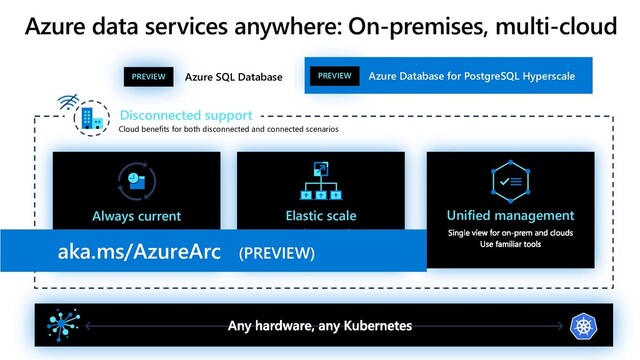Elastic scale
Always current Unified management
Azure data services anywhere: On-premises, multi-cloud
Cloud benefits for both disconnected and connected scenarios
Disconnected support
aka.ms/AzureArc (PREVIEW)
Azure SQL Database
PREVIEW Azure Database for PostgreSQL Hyperscale
PREVIEW
