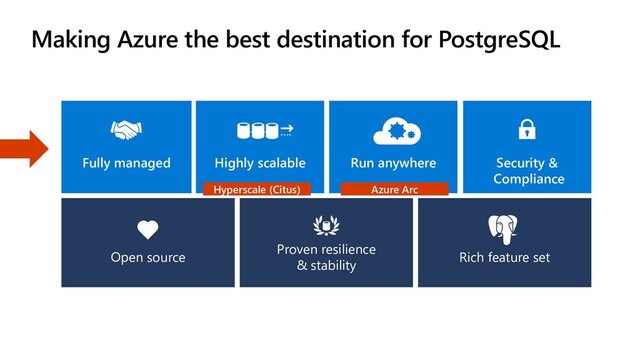 Making Azure the best destination for PostgreSQL
Rich feature set
Proven resilience
& stability
Open source
Highly scalable
Fully managed Run anywhere Security &
Compliance
Hyperscale (Citus) Azure Arc

