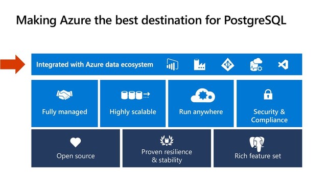 Rich feature set
Proven resilience
& stability
Open source
Making Azure the best destination for PostgreSQL
Highly scalable
Fully managed Run anywhere Security &
Compliance
