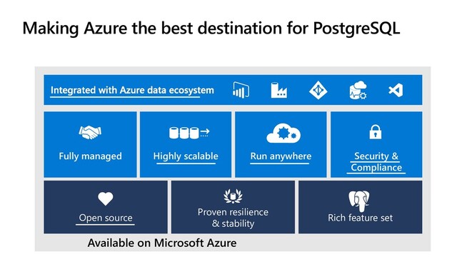 Rich feature set
Proven resilience
& stability
Open source
Making Azure the best destination for PostgreSQL
Highly scalable
Fully managed Run anywhere Security &
Compliance
Available on Microsoft Azure
