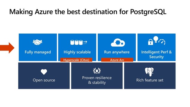 Making Azure the best destination for PostgreSQL
Rich feature set
Proven resilience
& stability
Open source
Highly scalable
Fully managed Run anywhere Intelligent Perf &
Security
Hyperscale (Citus) Azure Arc
