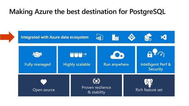Rich feature set
Proven resilience
& stability
Open source
Making Azure the best destination for PostgreSQL
Highly scalable
Fully managed Run anywhere Intelligent Perf &
Security
