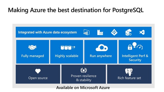 Rich feature set
Proven resilience
& stability
Open source
Making Azure the best destination for PostgreSQL
Highly scalable
Fully managed Run anywhere Intelligent Perf &
Security
Available on Microsoft Azure
