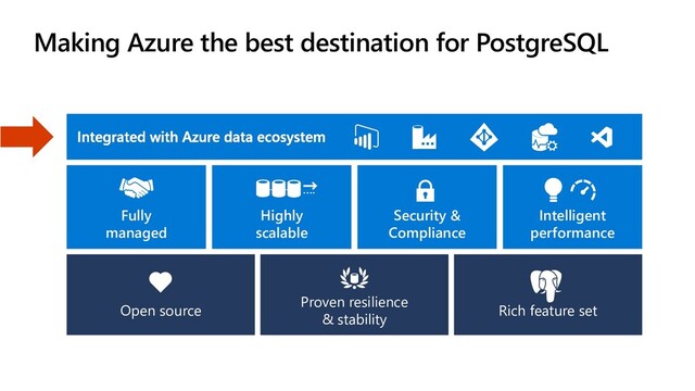 Rich feature set
Proven resilience
& stability
Open source
Fully
managed
Highly
scalable
Security &
Compliance
Intelligent
performance
Making Azure the best destination for PostgreSQL
