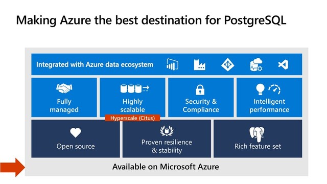 Making Azure the best destination for PostgreSQL
Available on Microsoft Azure
Rich feature set
Proven resilience
& stability
Open source
Fully
managed
Highly
scalable
Security &
Compliance
Intelligent
performance
Hyperscale (Citus)
