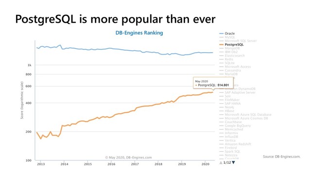 Source: DB-Engines.com.
DB-Engines Ranking
PostgreSQL is more popular than ever
