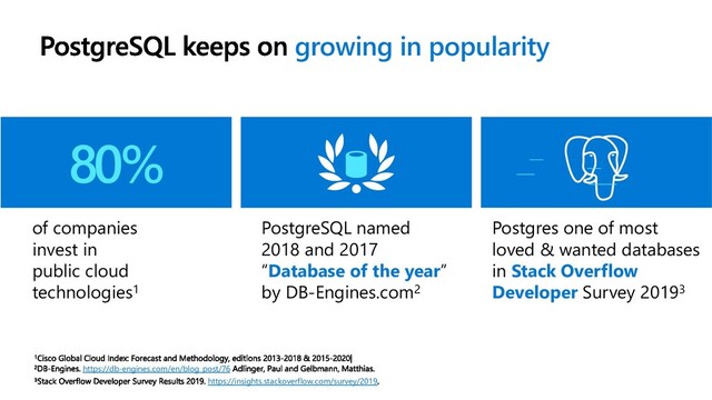 of companies
invest in
public cloud
technologies1
PostgreSQL named
2018 and 2017
“Database of the year”
by DB-Engines.com2
https://db-engines.com/en/blog_post/76
https://insights.stackoverflow.com/survey/2019
Postgres one of most
loved & wanted databases
in Stack Overflow
Developer Survey 20193
80%
growing in popularity
