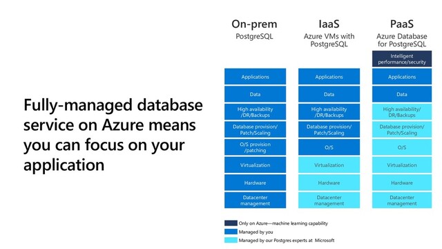 Fully-managed database
service on Azure means
you can focus on your
application
On-prem
PostgreSQL
IaaS
Azure VMs with
PostgreSQL
PaaS
Azure Database
for PostgreSQL
Datacenter
management
Hardware
O/S provision
/patching
Database provision/
Patch/Scaling
Virtualization
Data
Applications
High availability
/DR/Backups
Datacenter
management
Hardware
Virtualization
O/S
Database provision/
Patch/Scaling
Data
Applications
High availability
/DR/Backups
Data
Applications
Datacenter
management
Hardware
Virtualization
O/S
Database provision/
Patch/Scaling
High availability/
DR/Backups
Intelligent
performance/security
Managed by our Postgres experts at Microsoft
Managed by you
Only on Azure—machine learning capability
