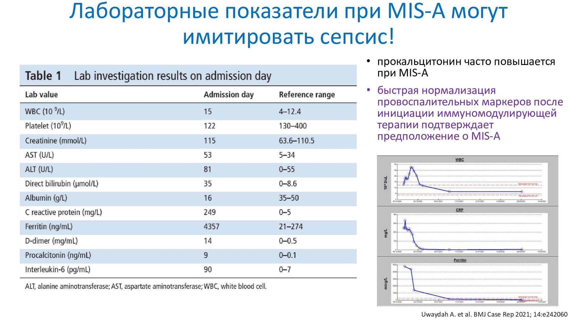 Лабораторные показатели