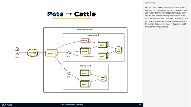 VSHN – The DevOps Company
Kubernetes Cluster
namespace-1
namespace-2
ingress
svc1
pod1
pod2
db1
svc2
pod3
pod4
pod5
queue1
db2
user
Internet
Pets → Cattle
Very important, nobody gives names to your servers
anymore. They have turned from pets into cattle. And
your Kubernetes cluster is happily serving your users,
and you have different namespaces for each of the
applications you run in it. Your pods come and go, and
only very rarely you need to know their names (unless
for example if you need to kubectl logs into one of
them, or something like that)
Speaker notes
37
