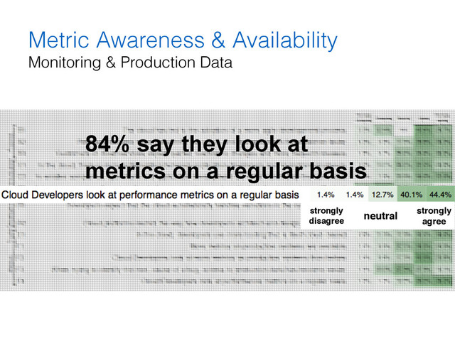 Metric Awareness & Availability
Monitoring & Production Data
84% say they look at
metrics on a regular basis
neutral
strongly
disagree
strongly
agree
