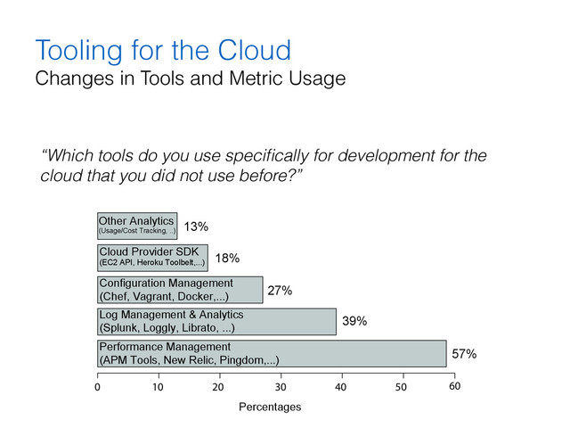 Tooling for the Cloud
Changes in Tools and Metric Usage
“Which tools do you use speciﬁcally for development for the
cloud that you did not use before?”
Percentages
0 10 20 30 40 50 60
Other Analytics
(Usage/Cost Tracking, ..)
Cloud Provider SDK
(EC2 API, Heroku Toolbelt,...)
Performance Management
(APM Tools, New Relic, Pingdom,...)
Log Management & Analytics
(Splunk, Loggly, Librato, ...)
Configuration Management
(Chef, Vagrant, Docker,...)
13%
18%
27%
39%
57%
