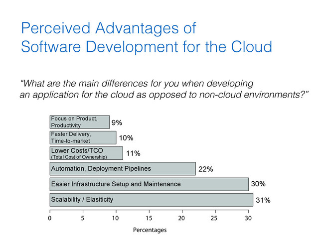 Percentages
0 5 10 15 20 25 30
Focus on Product,
Productivity
Faster Delivery,
Time-to-market
Lower Costs/TCO
(Total Cost of Ownership)
Automation, Deployment Pipelines
Easier Infrastructure Setup and Maintenance
Scalability / Elasiticity 31%
30%
22%
11%
10%
9%
Perceived Advantages of  
Software Development for the Cloud
“What are the main differences for you when developing
an application for the cloud as opposed to non-cloud environments?”
