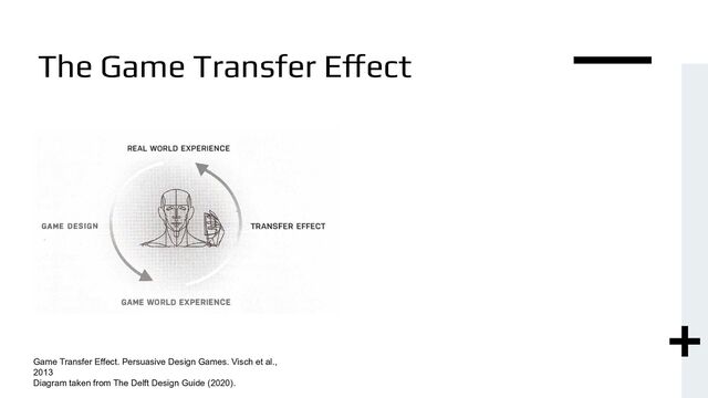 The Game Transfer Effect
Game Transfer Effect. Persuasive Design Games. Visch et al.,
2013
Diagram taken from The Delft Design Guide (2020).
