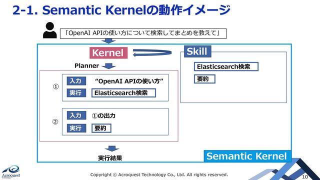 2-1. Semantic Kernelの動作イメージ
Copyright © Acroquest Technology Co., Ltd. All rights reserved. 10
Kernel
Elasticsearch検索
要約
Skill
「OpenAI APIの使い方について検索してまとめを教えて」
Planner
入力 “OpenAI APIの使い方”
①
②
要約
実行
入力 ①の出力
実行結果
Semantic Kernel
Elasticsearch検索
実行

