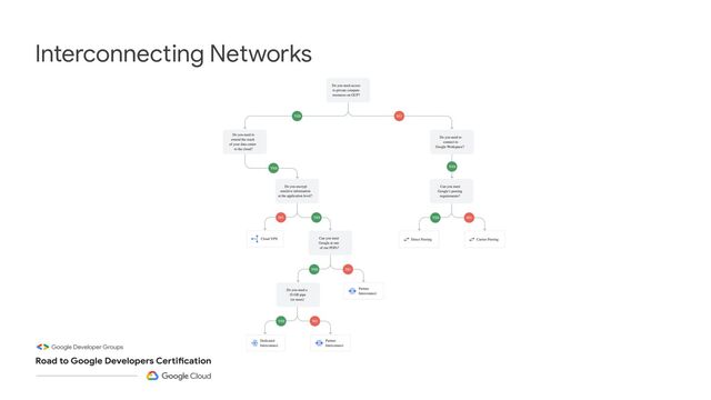 Interconnecting Networks
