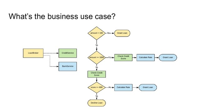 What’s the business use case?

