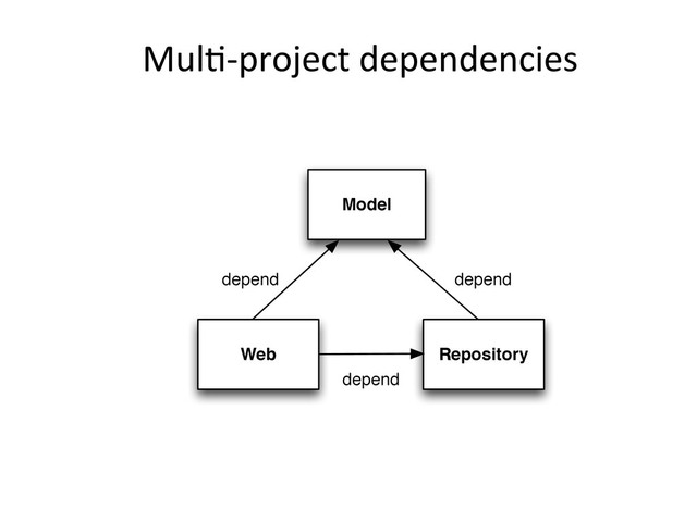 Mul,-­‐project	  dependencies	  
Model
Web Repository
depend
depend
depend
