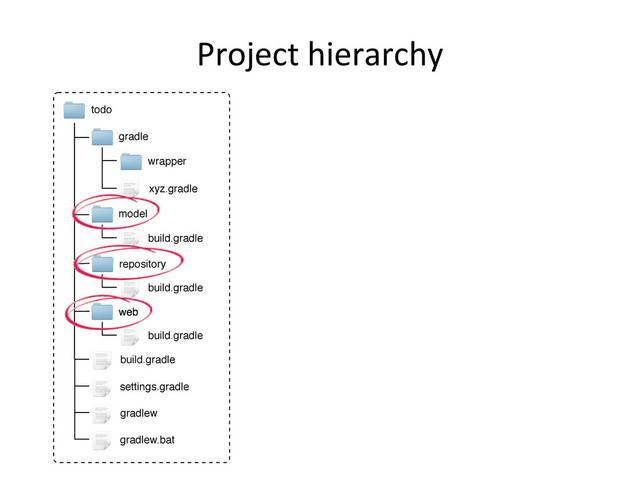 Project	  hierarchy	  
todo
model
repository
build.gradle
settings.gradle
web
build.gradle
build.gradle
build.gradle
gradle
wrapper
xyz.gradle
gradlew
gradlew.bat

