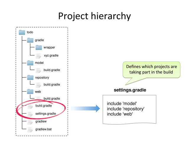 Project	  hierarchy	  
include 'model'
include 'repository'
include 'web'
settings.gradle
Deﬁnes	  which	  projects	  are	  
	  	  	  taking	  part	  in	  the	  build	  
todo
model
repository
build.gradle
settings.gradle
web
build.gradle
build.gradle
build.gradle
gradle
wrapper
xyz.gradle
gradlew
gradlew.bat
