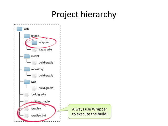 Project	  hierarchy	  
todo
model
repository
build.gradle
settings.gradle
web
build.gradle
build.gradle
build.gradle
gradle
wrapper
xyz.gradle
gradlew
gradlew.bat
Always	  use	  Wrapper	  
to	  execute	  the	  build!	  
