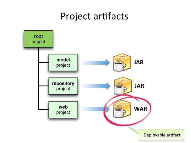 Project	  ar,facts	  
root
project
model
project
repository
project
web
project
JAR	  
JAR	  
WAR	  
Deployable	  ar,fact	  
