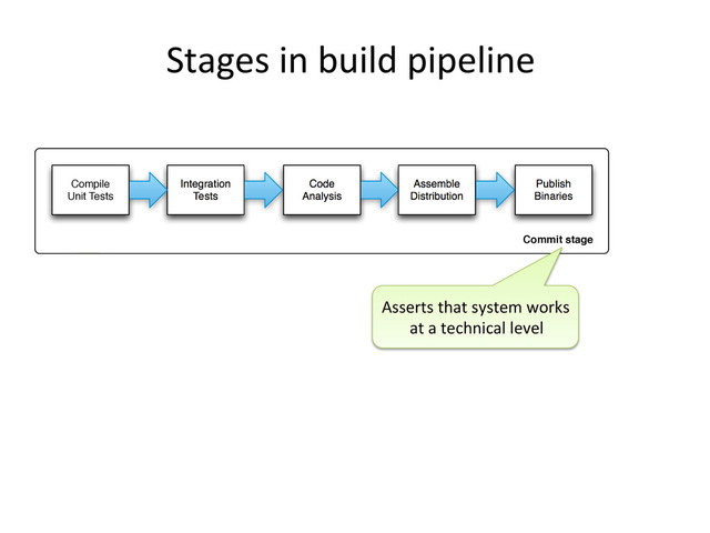Stages	  in	  build	  pipeline	  
Acceptance stage
Functional
tests
Publish
Binaries
Commit stage
Deploy
Binaries
UAT
Deploy
Binaries
Production
Integration
Tests
Code
Analysis
Assemble
Distribution
Compile
Unit Tests
Retrieve
Binaries
Deploy
Binaries
Asserts	  that	  system	  works	  
	  	  	  	  	  	  	  at	  a	  technical	  level	  
