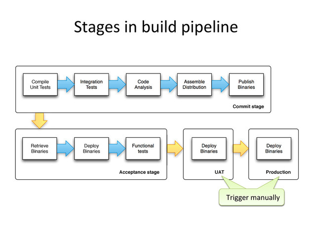Stages	  in	  build	  pipeline	  
Acceptance stage
Functional
tests
Publish
Binaries
Commit stage
Deploy
Binaries
UAT
Deploy
Binaries
Production
Integration
Tests
Code
Analysis
Assemble
Distribution
Compile
Unit Tests
Retrieve
Binaries
Deploy
Binaries
Trigger	  manually	  
Trigger	  manually	  
