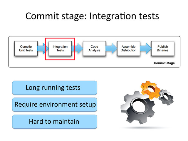 Commit	  stage:	  Integra,on	  tests	  
Long	  running	  tests	  
Require	  environment	  setup	  
Hard	  to	  maintain	  
Publish
Binaries
Commit stage
Compile
Unit Tests
Integration
Tests
Code
Analysis
Assemble
Distribution
