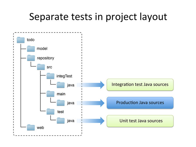 Separate	  tests	  in	  project	  layout	  
todo
model
repository
web
src
integTest
java
main
java
test
java
Integra,on	  test	  Java	  sources	  
Produc,on	  Java	  sources	  
Unit	  test	  Java	  sources	  
