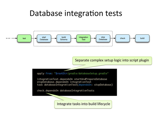 Database	  integra,on	  tests	  
 
	  
apply from: "$rootDir/gradle/databaseSetup.gradle"
integrationTest.dependsOn startAndPrepareDatabase 
stopDatabase.dependsOn integrationTest 
task databaseIntegrationTest(dependsOn: stopDatabase)
check.dependsOn databaseIntegrationTests	  
stop
Database
test
start
Database
build
Schema
integration
Test
check build
...
Separate	  complex	  setup	  logic	  into	  script	  plugin	  
Integrate	  tasks	  into	  build	  lifecycle	  
