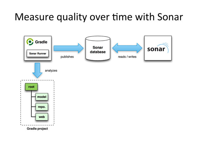 Measure	  quality	  over	  ,me	  with	  Sonar	  
Sonar
database
Gradle
Sonar Runner
root
model
repo.
web
analyzes
publishes reads / writes
Gradle project
