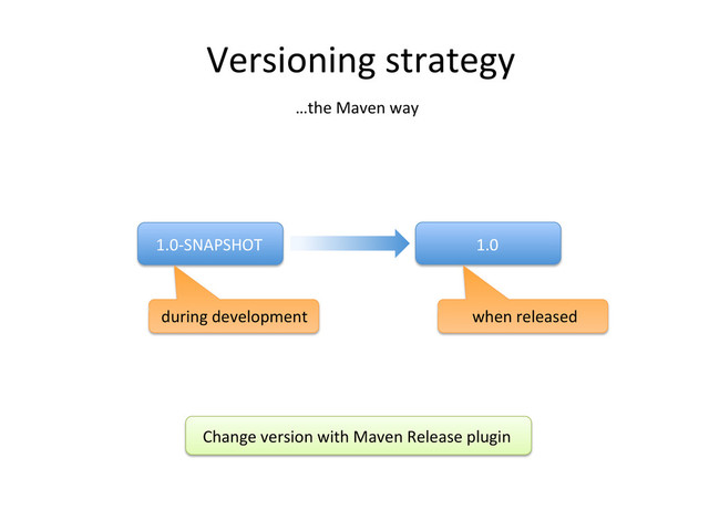 Versioning	  strategy	  
1.0-­‐SNAPSHOT	   1.0	  
during	  development	   when	  released	  
…the	  Maven	  way	  
Change	  version	  with	  Maven	  Release	  plugin	  
