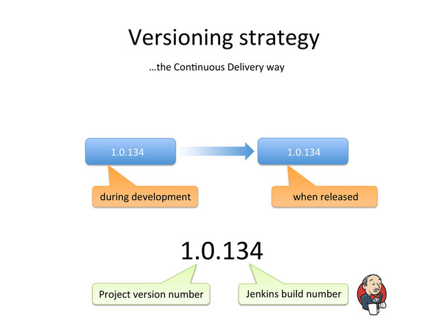 Versioning	  strategy	  
1.0.134	   1.0.134	  
during	  development	   when	  released	  
…the	  Con,nuous	  Delivery	  way	  
1.0.134	  
Jenkins	  build	  number	  
Project	  version	  number	  
